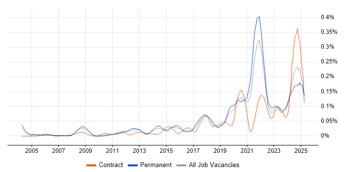 Job vacancy trend for Cost Optimisation in the South East