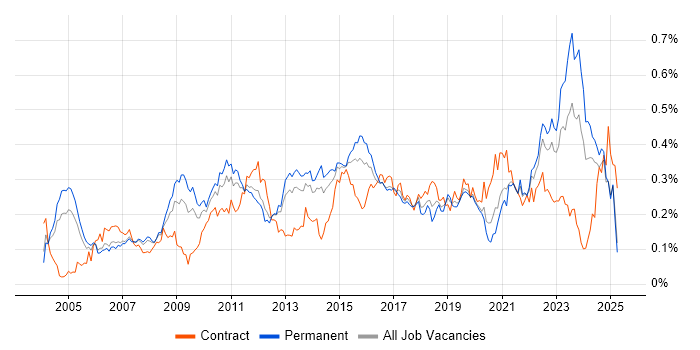 Job vacancy trend for Cost Reduction in the South East Job vacancy trend for Cost Reduction in the South East