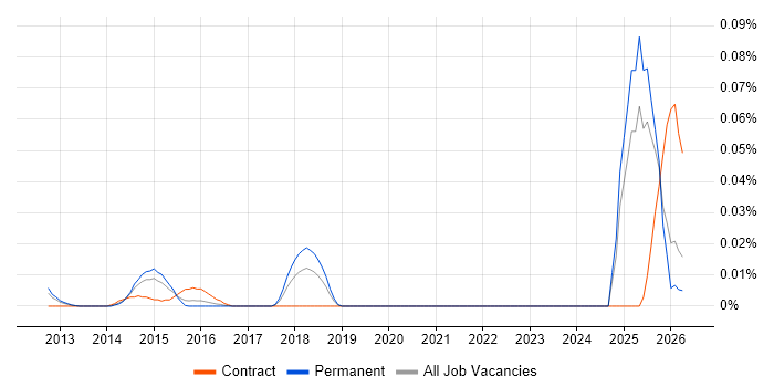 Cost Transparency job vacancy trend in the South East