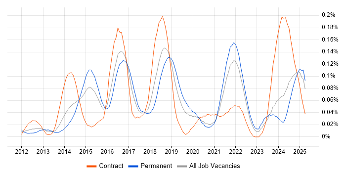 Job vacancy trend for Couchbase in the South East
