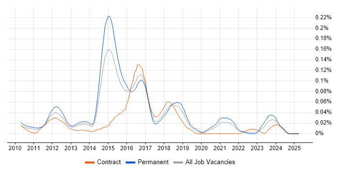 Job vacancy trend for CouchDB in the South East Job vacancy trend for CouchDB in the South East
