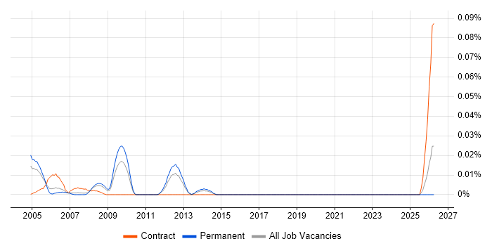 Courseware Developer job vacancy trend in the South East