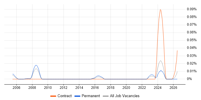 CPIM job vacancy trend in the South East