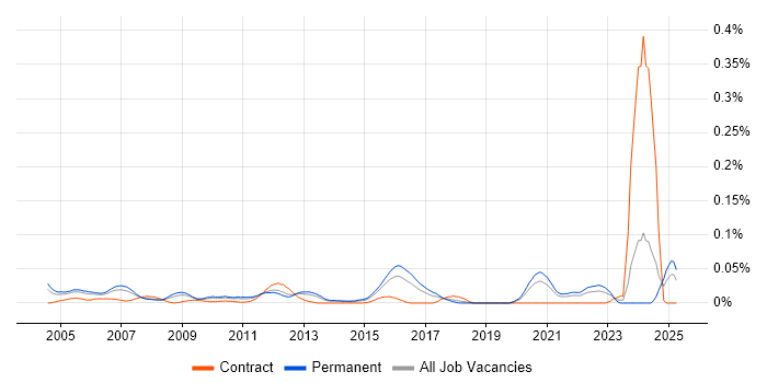 Job vacancy trend for CPLD in the South East Job vacancy trend for CPLD in the South East