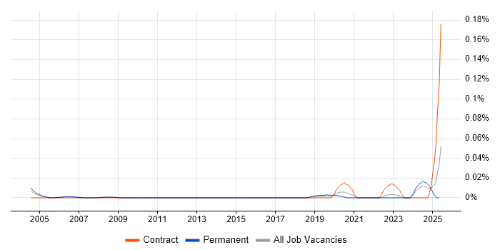 Job vacancy trend for CPLEX in the South East Job vacancy trend for CPLEX in the South East