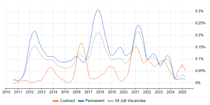 Job vacancy trend for CQRS in the South East