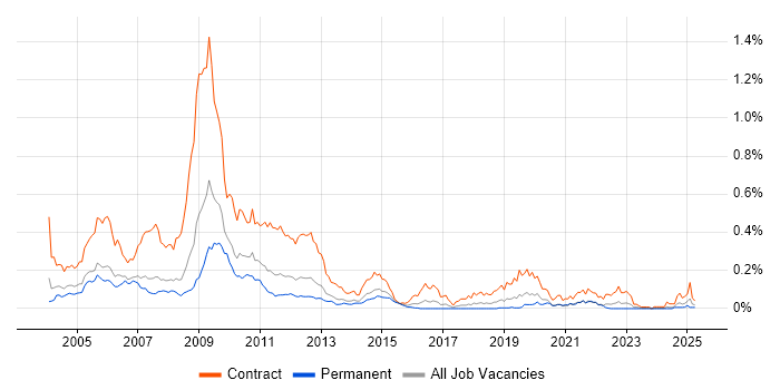 Job vacancy trend for Cramer in the South East