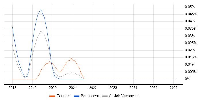 Crashlytics job vacancy trend in the South East