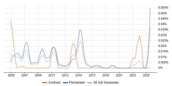 Job vacancy trend for Creative Director in the South East Job vacancy trend for Creative Director in the South East