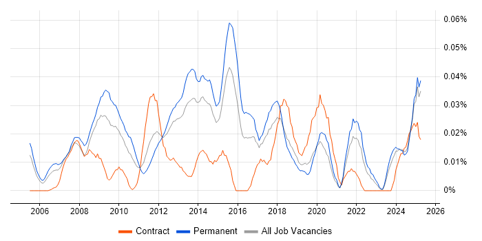 Job vacancy trend for Creative Marketing in the South East Job vacancy trend for Creative Marketing in the South East