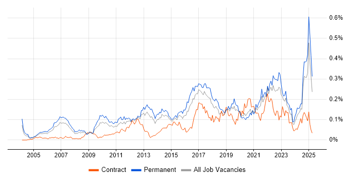 Job vacancy trend for Creative Problem-Solving in the South East Job vacancy trend for Creative Problem-Solving in the South East