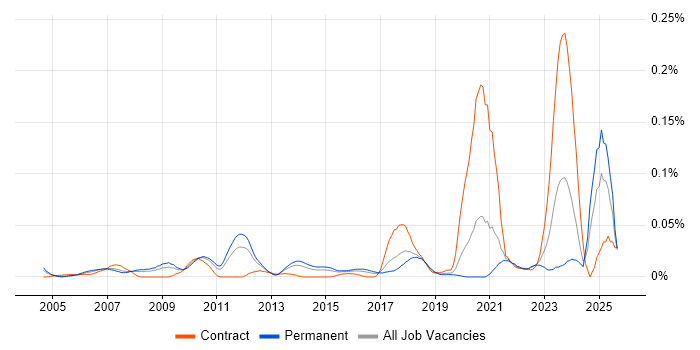 Creative Strategy job vacancy trend in the South East
