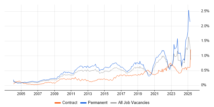 Job vacancy trend for Creative Thinking in the South East Job vacancy trend for Creative Thinking in the South East