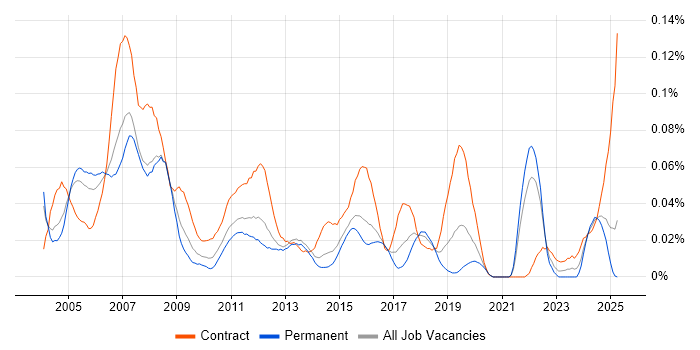 Job vacancy trend for Credit Analyst in the South East Job vacancy trend for Credit Analyst in the South East