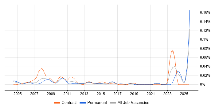 Job vacancy trend for Credit Controller in the South East Job vacancy trend for Credit Controller in the South East
