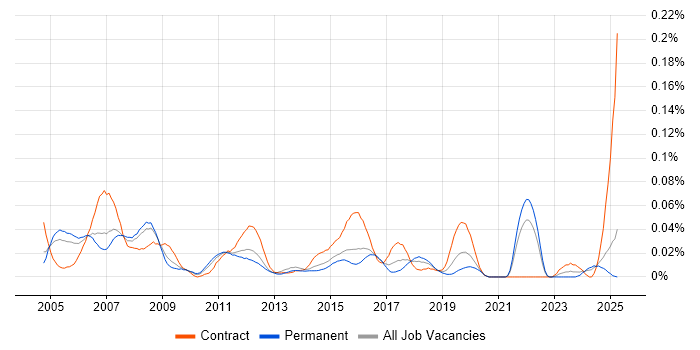 Job vacancy trend for Credit Risk Analyst in the South East Job vacancy trend for Credit Risk Analyst in the South East