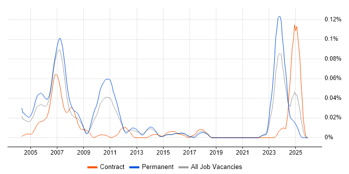 Credit Risk Management job vacancy trend in the South East