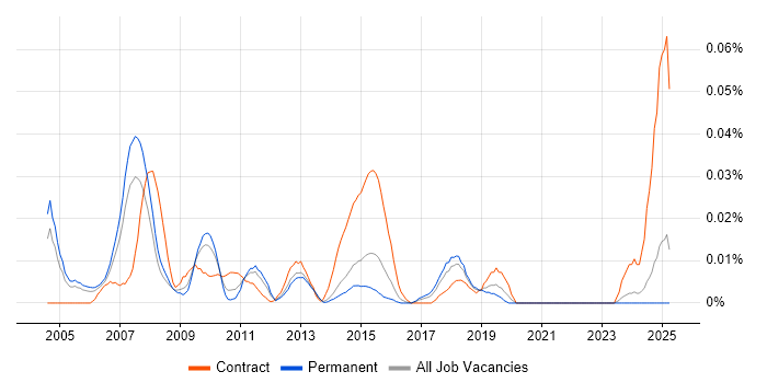 Job vacancy trend for Credit Risk Manager in the South East Job vacancy trend for Credit Risk Manager in the South East