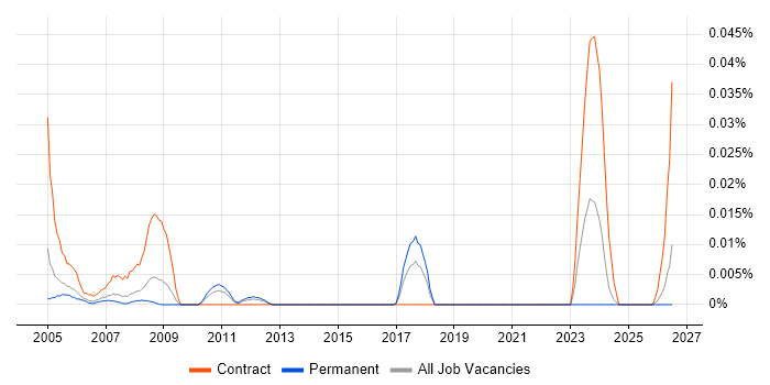 Credit Risk Modeller job vacancy trend in the South East