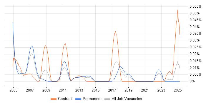 Job vacancy trend for Credit Risk Modelling in the South East Job vacancy trend for Credit Risk Modelling in the South East