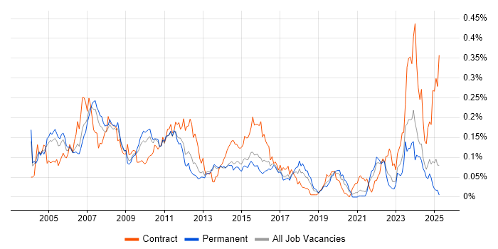 Job vacancy trend for Credit Risk in the South East Job vacancy trend for Credit Risk in the South East