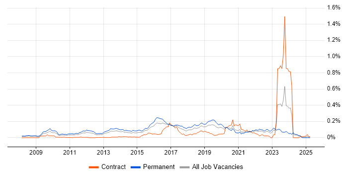 Job vacancy trend for CREST Certified in the South East Job vacancy trend for CREST Certified in the South East