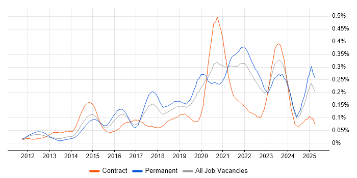 Job vacancy trend for CRISC in the South East Job vacancy trend for CRISC in the South East