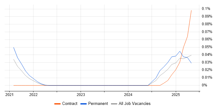 Job vacancy trend for Criteo in the South East Job vacancy trend for Criteo in the South East