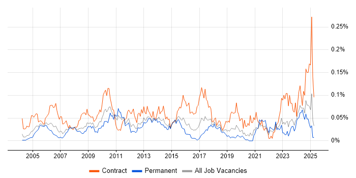 Job vacancy trend for Critical Path Analysis in the South East