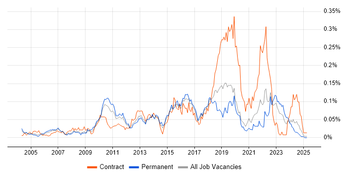 Job vacancy trend for Critical Success Factor in the South East Job vacancy trend for Critical Success Factor in the South East