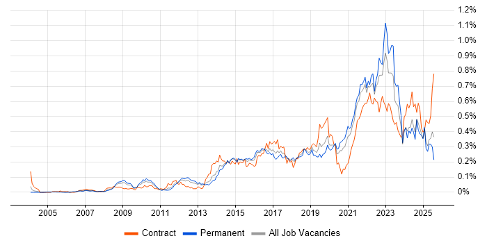Job vacancy trend for Critical Thinking in the South East Job vacancy trend for Critical Thinking in the South East