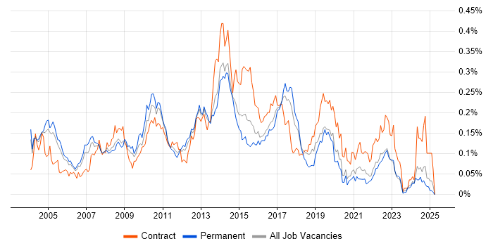 Job vacancy trend for CRM Analyst in the South East Job vacancy trend for CRM Analyst in the South East