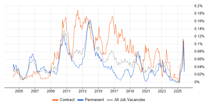 CRM Architect job vacancy trend in the South East