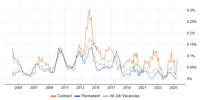 Job vacancy trend for CRM Business Analyst in the South East