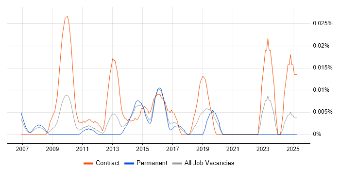 Job vacancy trend for CRM Campaign Manager in the South East Job vacancy trend for CRM Campaign Manager in the South East