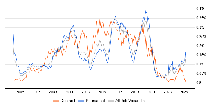 Job vacancy trend for CRM Developer in the South East Job vacancy trend for CRM Developer in the South East