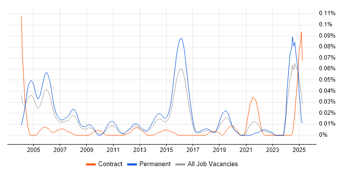 Job vacancy trend for CRM Executive in the South East Job vacancy trend for CRM Executive in the South East