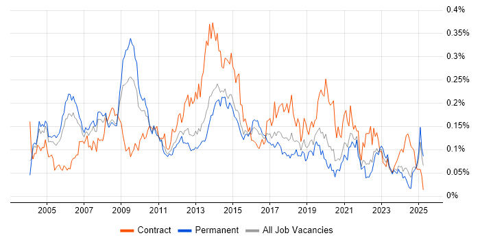 Job vacancy trend for CRM Manager in the South East Job vacancy trend for CRM Manager in the South East