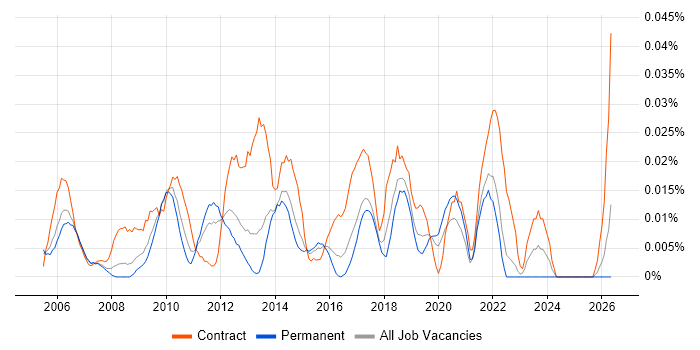 CRM Programme Manager job vacancy trend in the South East
