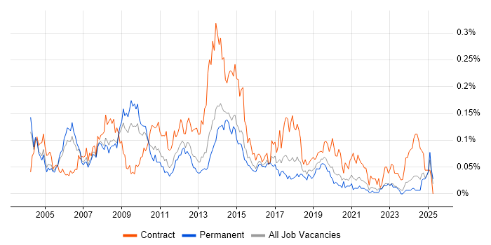 Job vacancy trend for CRM Project Manager in the South East Job vacancy trend for CRM Project Manager in the South East