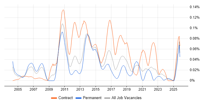 CRM Solutions Architect job vacancy trend in the South East