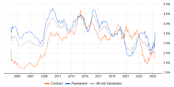 Job vacancy trend for CRM in the South East Job vacancy trend for CRM in the South East