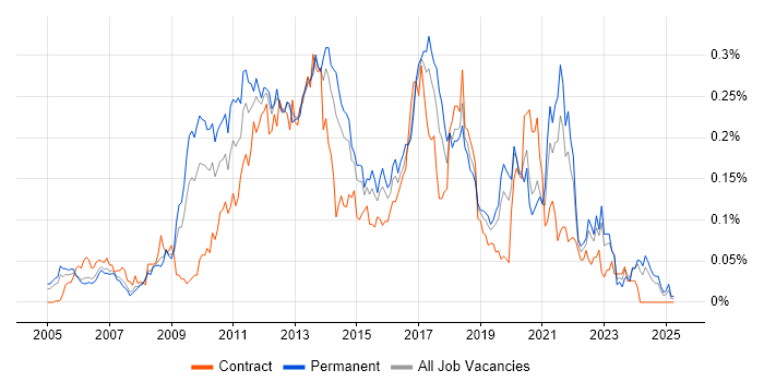 Job vacancy trend for Cross-Browser Compatibility in the South East Job vacancy trend for Cross-Browser Compatibility in the South East