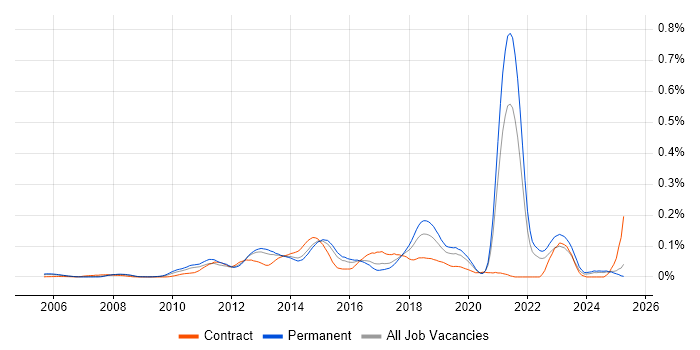 Job vacancy trend for Cross-Browser Testing in the South East Job vacancy trend for Cross-Browser Testing in the South East