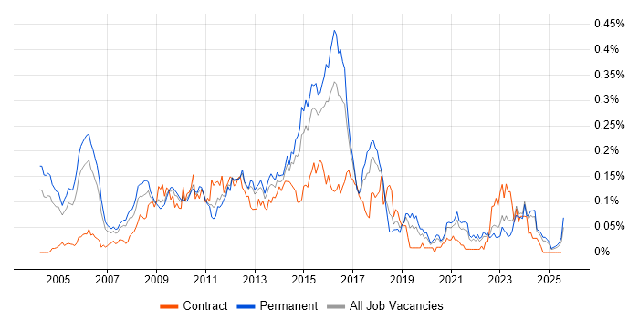 Job vacancy trend for Cross-Platform Development in the South East