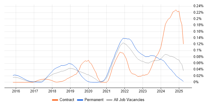 Job vacancy trend for CrowdStrike in the South East Job vacancy trend for CrowdStrike in the South East