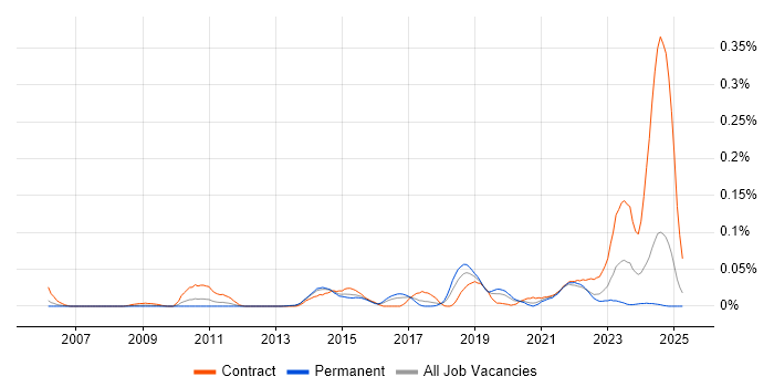 Job vacancy trend for CRUD in the South East Job vacancy trend for CRUD in the South East