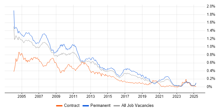 Job vacancy trend for Crystal Reports in the South East Job vacancy trend for Crystal Reports in the South East
