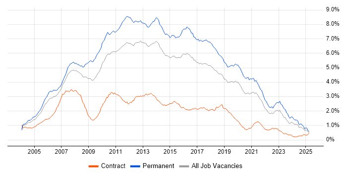 Job vacancy trend for C# Developer in the South East Job vacancy trend for C# Developer in the South East