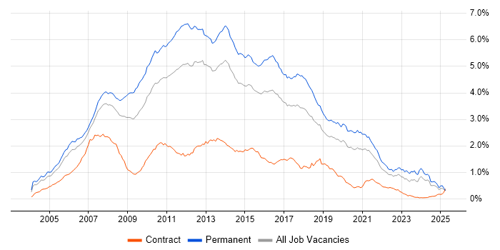 Job vacancy trend for C# .NET Developer in the South East Job vacancy trend for C# .NET Developer in the South East